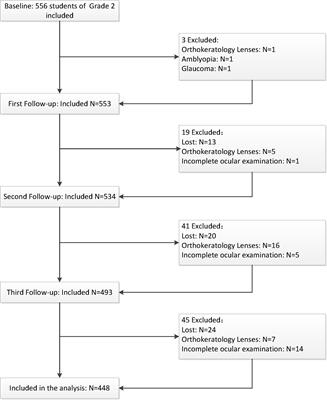 Association of Myopia and Genetic Variants of TGFB2-AS1 and TGFBR1 in the TGF-β Signaling Pathway: A Longitudinal Study in Chinese School-Aged Children